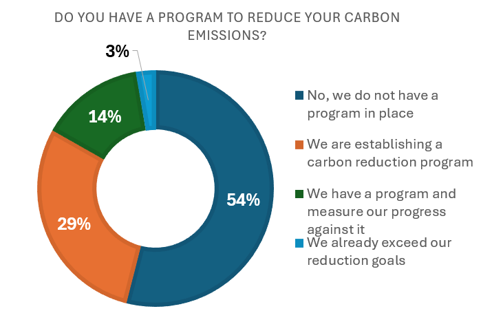 Do you have a program to reduce your carbon emissions