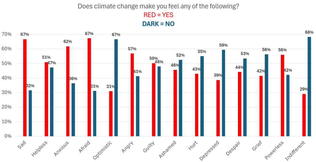 Does climate change make you feel any of the following