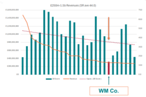 TDH benchmark score red dotted line indicated where companies should be performing in terms of their revenue